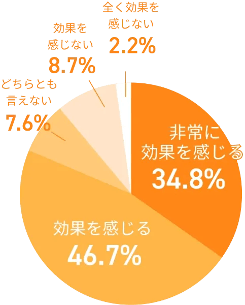 1ヵ月継続飲用後の効果実感:非常に効果を感じる34.8%、効果を感じる46.7%、どちらとも言えない7.6%、効果を感じない8.7%、全く効果を感じない2.2%