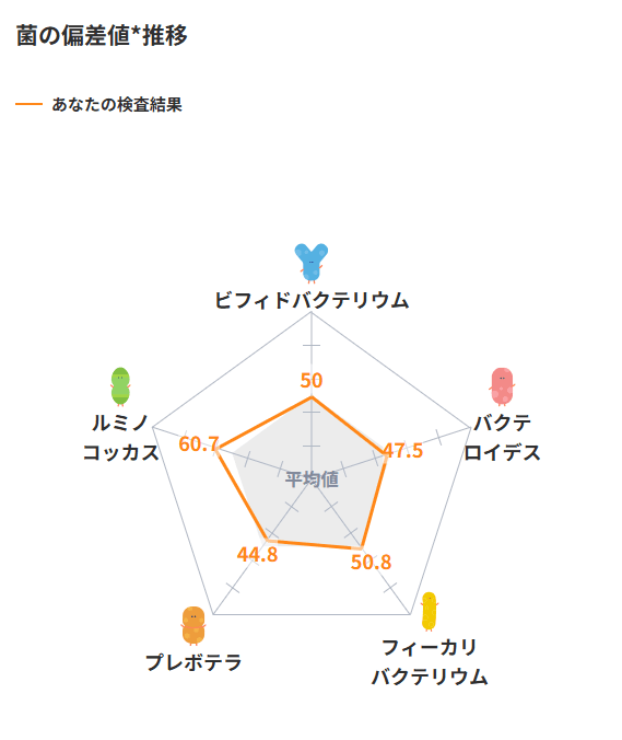 検査結果画面:菌の偏差値の推移レーダーチャート(ビフィドバクテリウム50、バクテロイデス47.5、フィーカリバクテリウム50.8、プレボテラ44.8、ルミノコッカス60.7)